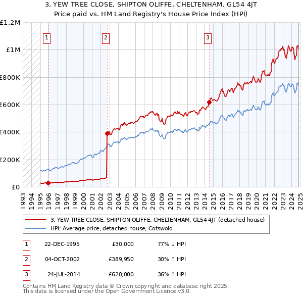 3, YEW TREE CLOSE, SHIPTON OLIFFE, CHELTENHAM, GL54 4JT: Price paid vs HM Land Registry's House Price Index