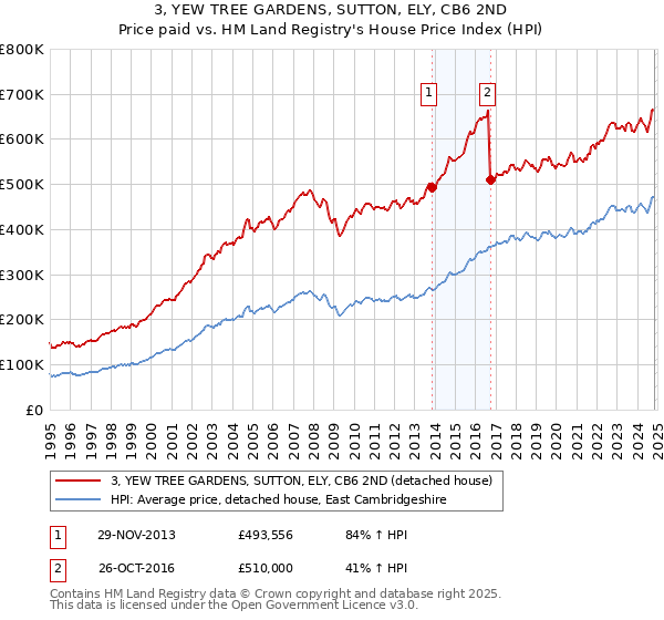 3, YEW TREE GARDENS, SUTTON, ELY, CB6 2ND: Price paid vs HM Land Registry's House Price Index