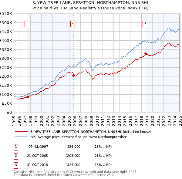 3, YEW TREE LANE, SPRATTON, NORTHAMPTON, NN6 8HL: Price paid vs HM Land Registry's House Price Index