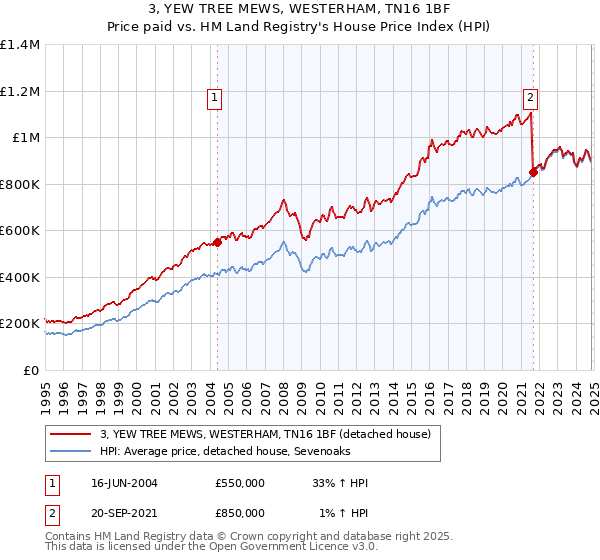 3, YEW TREE MEWS, WESTERHAM, TN16 1BF: Price paid vs HM Land Registry's House Price Index