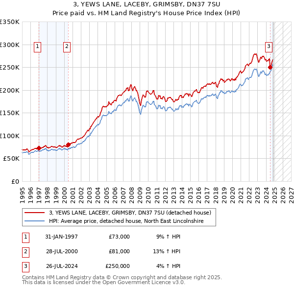 3, YEWS LANE, LACEBY, GRIMSBY, DN37 7SU: Price paid vs HM Land Registry's House Price Index