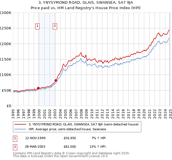 3, YNYSYMOND ROAD, GLAIS, SWANSEA, SA7 9JA: Price paid vs HM Land Registry's House Price Index