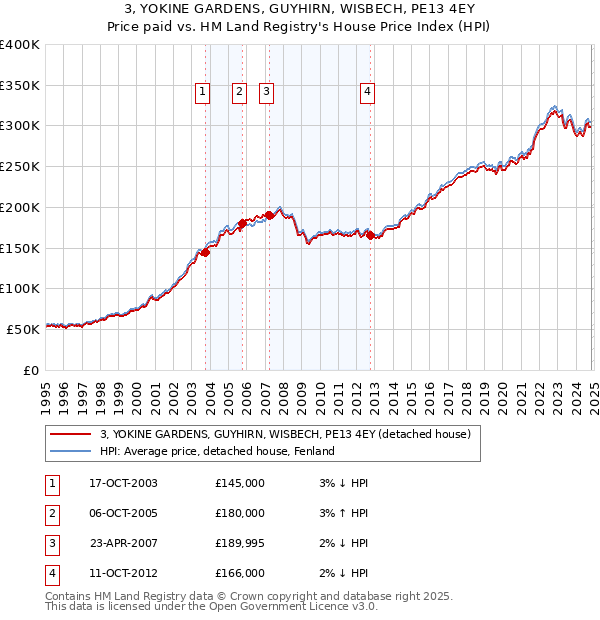 3, YOKINE GARDENS, GUYHIRN, WISBECH, PE13 4EY: Price paid vs HM Land Registry's House Price Index