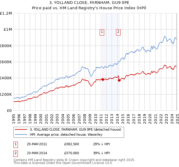 3, YOLLAND CLOSE, FARNHAM, GU9 0PE: Price paid vs HM Land Registry's House Price Index