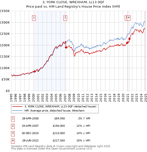 3, YORK CLOSE, WREXHAM, LL13 0QF: Price paid vs HM Land Registry's House Price Index