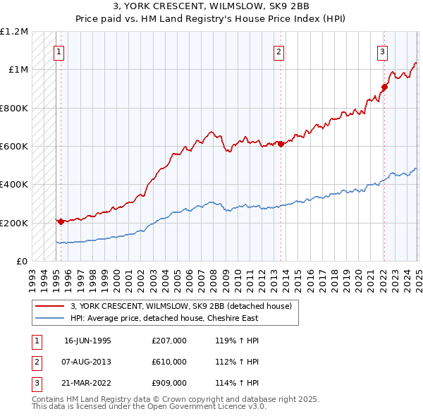 3, YORK CRESCENT, WILMSLOW, SK9 2BB: Price paid vs HM Land Registry's House Price Index