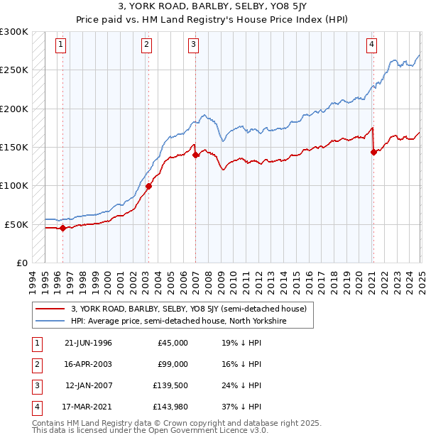 3, YORK ROAD, BARLBY, SELBY, YO8 5JY: Price paid vs HM Land Registry's House Price Index