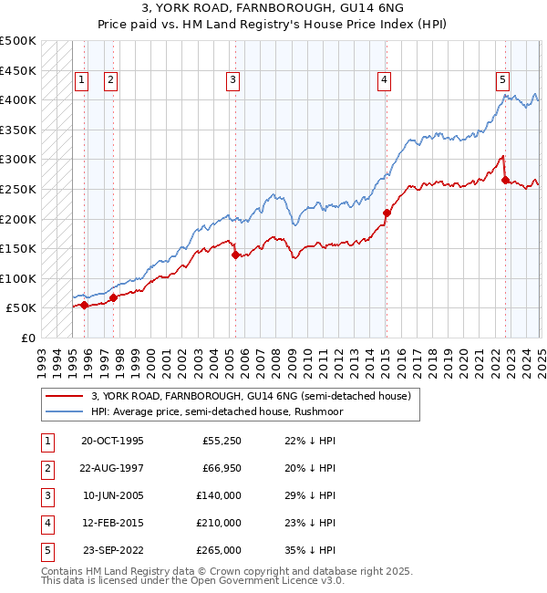 3, YORK ROAD, FARNBOROUGH, GU14 6NG: Price paid vs HM Land Registry's House Price Index