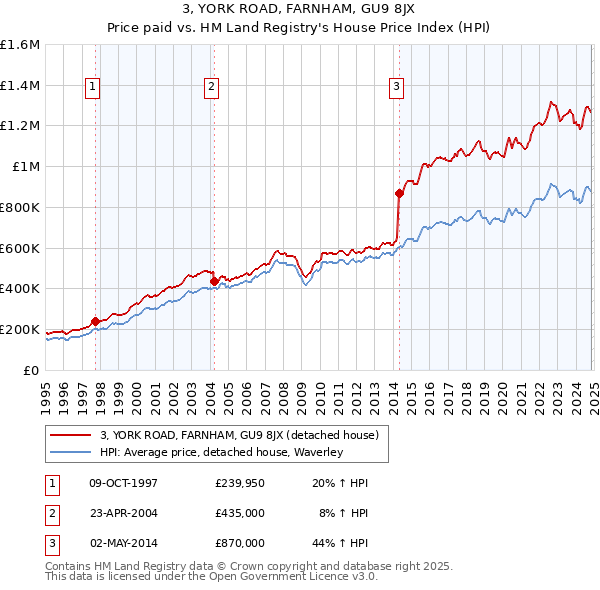 3, YORK ROAD, FARNHAM, GU9 8JX: Price paid vs HM Land Registry's House Price Index