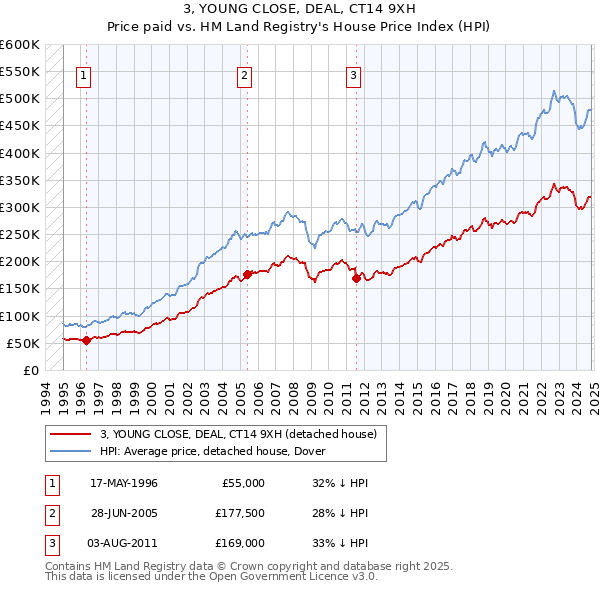 3, YOUNG CLOSE, DEAL, CT14 9XH: Price paid vs HM Land Registry's House Price Index