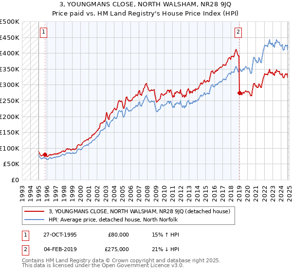 3, YOUNGMANS CLOSE, NORTH WALSHAM, NR28 9JQ: Price paid vs HM Land Registry's House Price Index