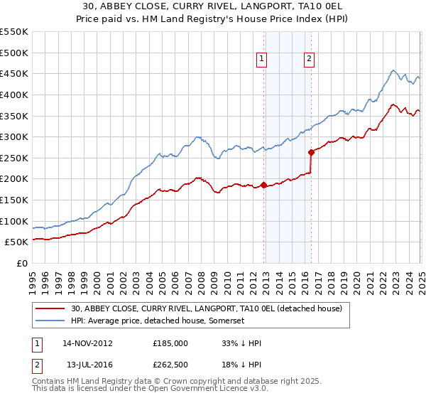 30, ABBEY CLOSE, CURRY RIVEL, LANGPORT, TA10 0EL: Price paid vs HM Land Registry's House Price Index