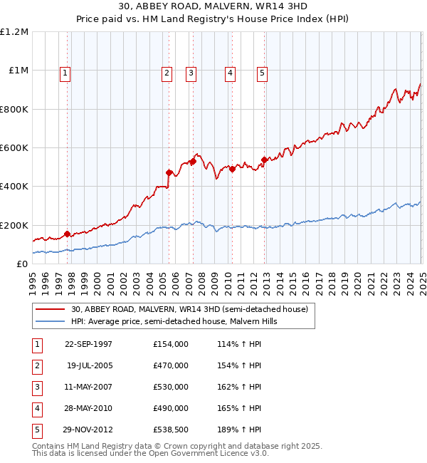 30, ABBEY ROAD, MALVERN, WR14 3HD: Price paid vs HM Land Registry's House Price Index