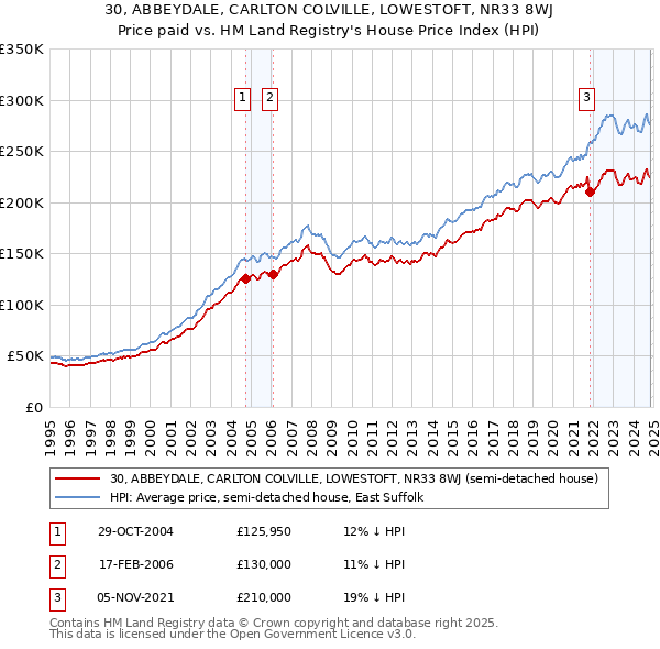 30, ABBEYDALE, CARLTON COLVILLE, LOWESTOFT, NR33 8WJ: Price paid vs HM Land Registry's House Price Index