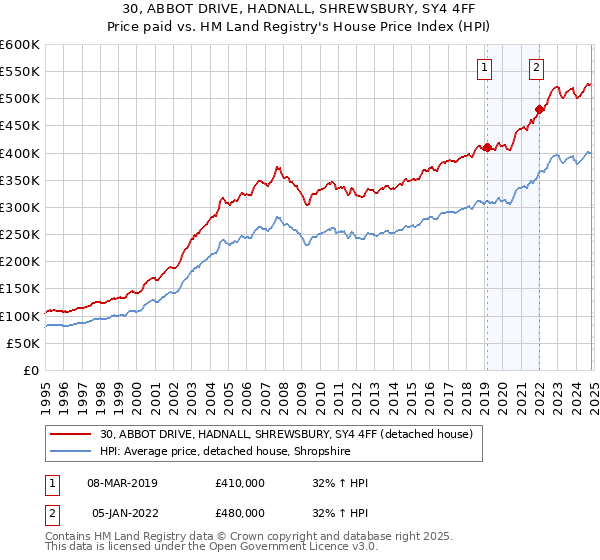 30, ABBOT DRIVE, HADNALL, SHREWSBURY, SY4 4FF: Price paid vs HM Land Registry's House Price Index