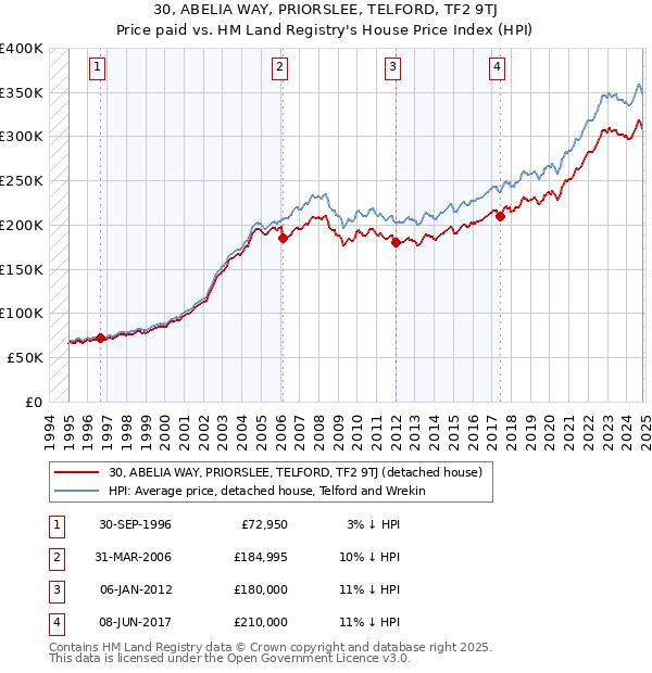 30, ABELIA WAY, PRIORSLEE, TELFORD, TF2 9TJ: Price paid vs HM Land Registry's House Price Index