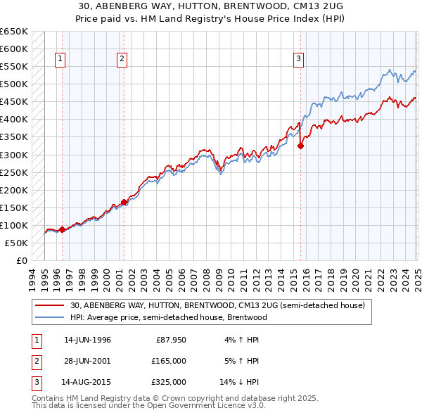 30, ABENBERG WAY, HUTTON, BRENTWOOD, CM13 2UG: Price paid vs HM Land Registry's House Price Index