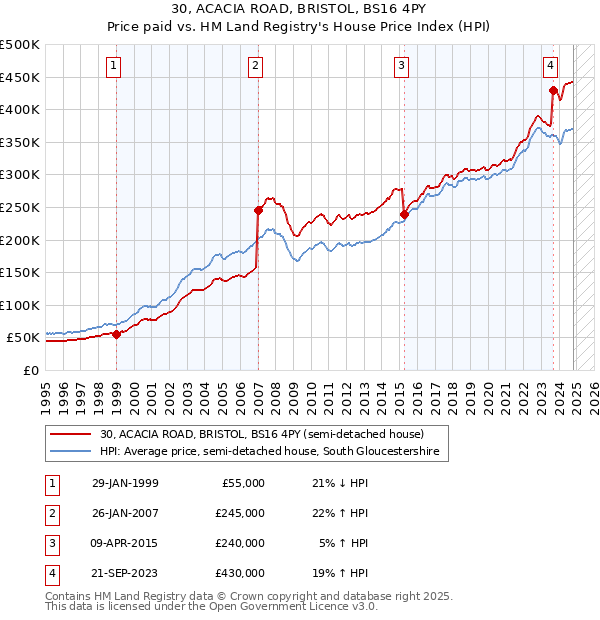 30, ACACIA ROAD, BRISTOL, BS16 4PY: Price paid vs HM Land Registry's House Price Index