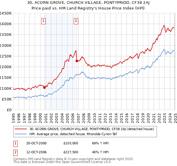 30, ACORN GROVE, CHURCH VILLAGE, PONTYPRIDD, CF38 2AJ: Price paid vs HM Land Registry's House Price Index