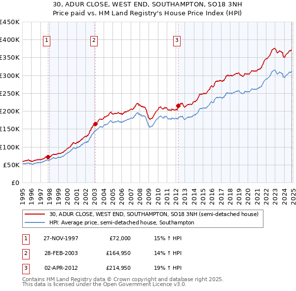 30, ADUR CLOSE, WEST END, SOUTHAMPTON, SO18 3NH: Price paid vs HM Land Registry's House Price Index