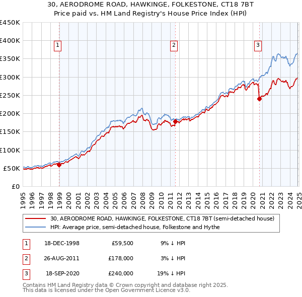 30, AERODROME ROAD, HAWKINGE, FOLKESTONE, CT18 7BT: Price paid vs HM Land Registry's House Price Index