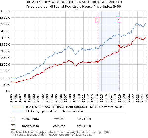 30, AILESBURY WAY, BURBAGE, MARLBOROUGH, SN8 3TD: Price paid vs HM Land Registry's House Price Index