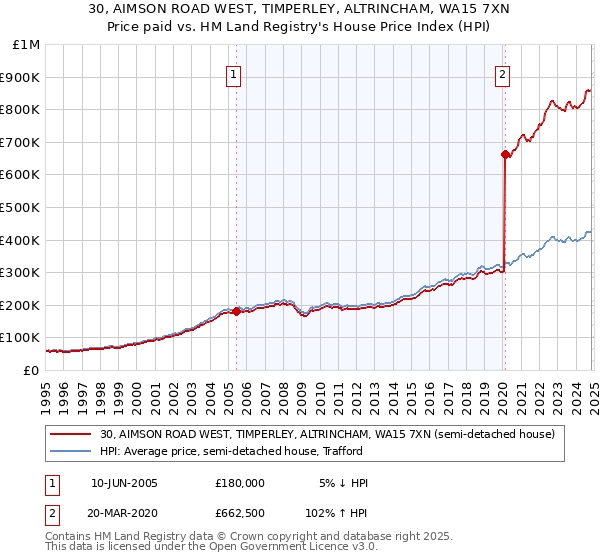 30, AIMSON ROAD WEST, TIMPERLEY, ALTRINCHAM, WA15 7XN: Price paid vs HM Land Registry's House Price Index