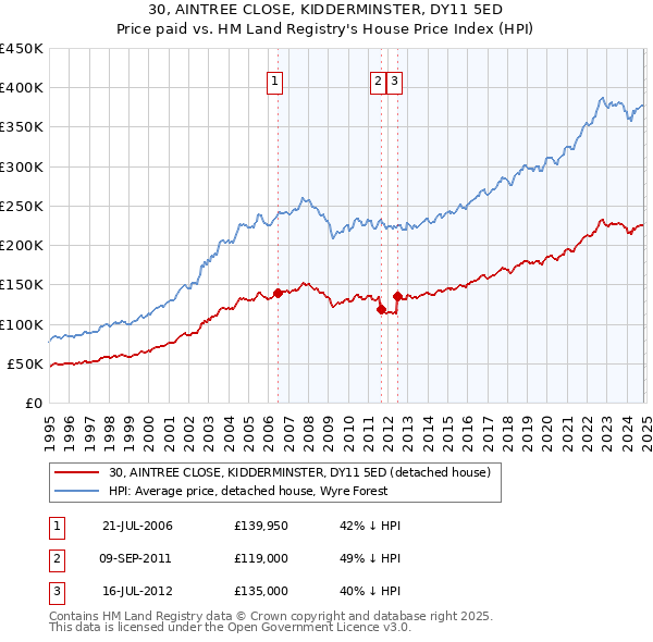 30, AINTREE CLOSE, KIDDERMINSTER, DY11 5ED: Price paid vs HM Land Registry's House Price Index