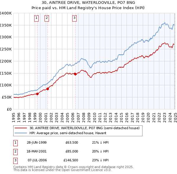 30, AINTREE DRIVE, WATERLOOVILLE, PO7 8NG: Price paid vs HM Land Registry's House Price Index