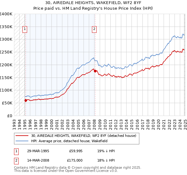 30, AIREDALE HEIGHTS, WAKEFIELD, WF2 8YF: Price paid vs HM Land Registry's House Price Index