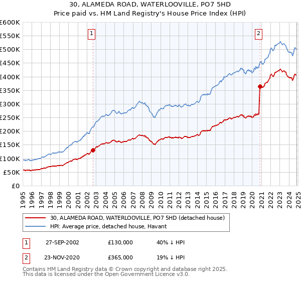 30, ALAMEDA ROAD, WATERLOOVILLE, PO7 5HD: Price paid vs HM Land Registry's House Price Index