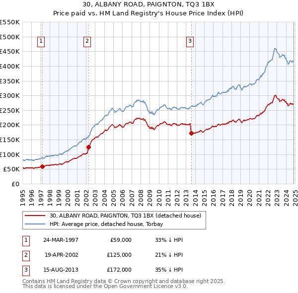 30, ALBANY ROAD, PAIGNTON, TQ3 1BX: Price paid vs HM Land Registry's House Price Index