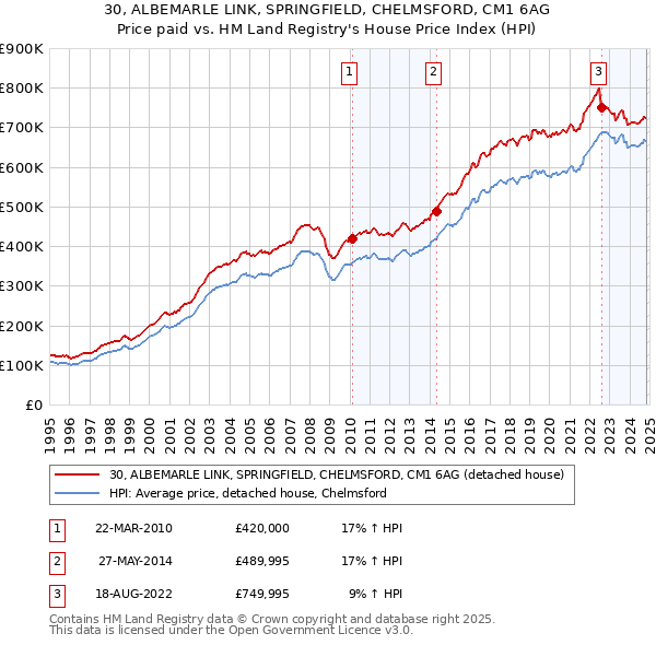 30, ALBEMARLE LINK, SPRINGFIELD, CHELMSFORD, CM1 6AG: Price paid vs HM Land Registry's House Price Index