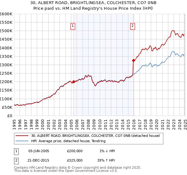 30, ALBERT ROAD, BRIGHTLINGSEA, COLCHESTER, CO7 0NB: Price paid vs HM Land Registry's House Price Index