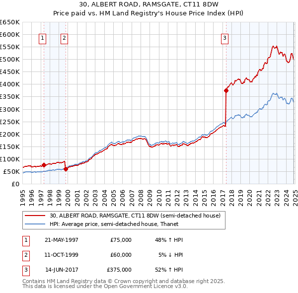 30, ALBERT ROAD, RAMSGATE, CT11 8DW: Price paid vs HM Land Registry's House Price Index