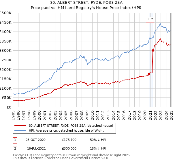 30, ALBERT STREET, RYDE, PO33 2SA: Price paid vs HM Land Registry's House Price Index