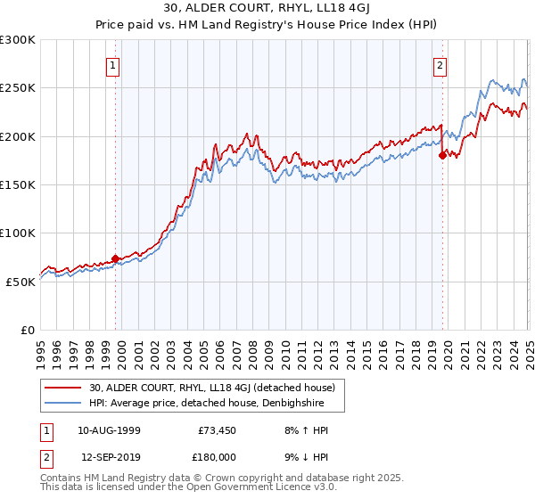 30, ALDER COURT, RHYL, LL18 4GJ: Price paid vs HM Land Registry's House Price Index