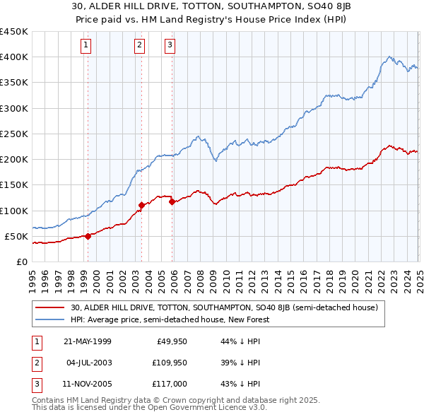 30, ALDER HILL DRIVE, TOTTON, SOUTHAMPTON, SO40 8JB: Price paid vs HM Land Registry's House Price Index