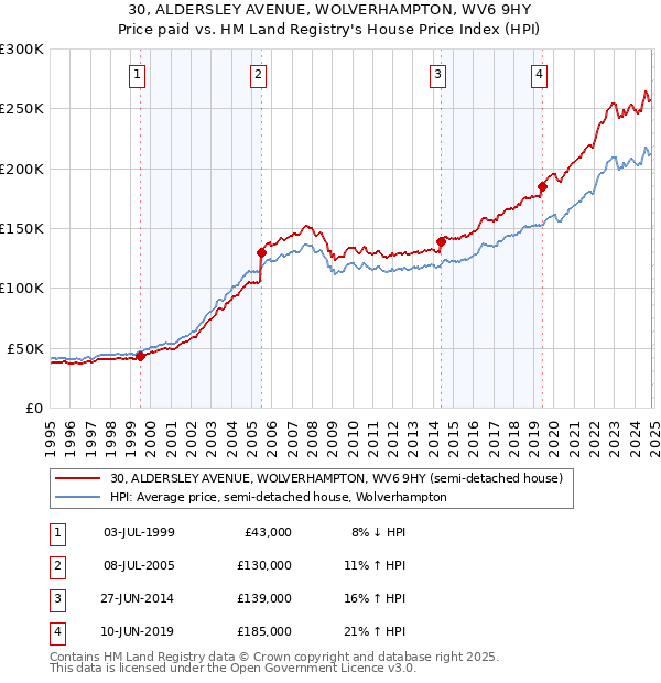 30, ALDERSLEY AVENUE, WOLVERHAMPTON, WV6 9HY: Price paid vs HM Land Registry's House Price Index