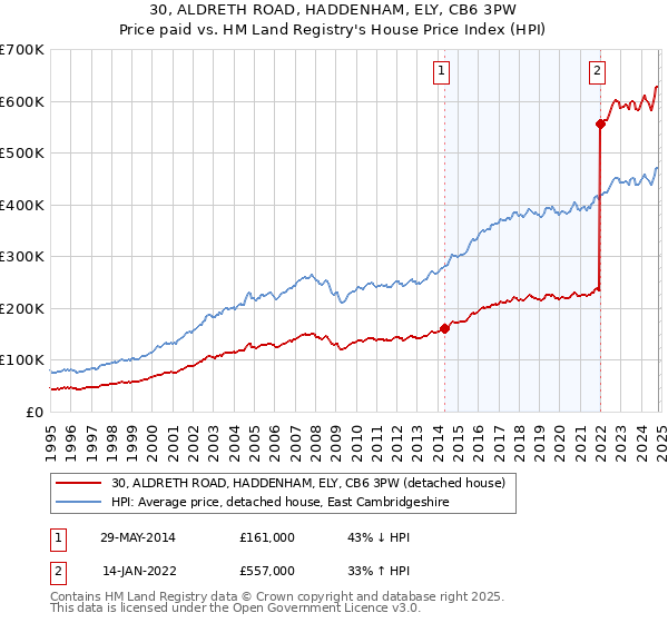 30, ALDRETH ROAD, HADDENHAM, ELY, CB6 3PW: Price paid vs HM Land Registry's House Price Index