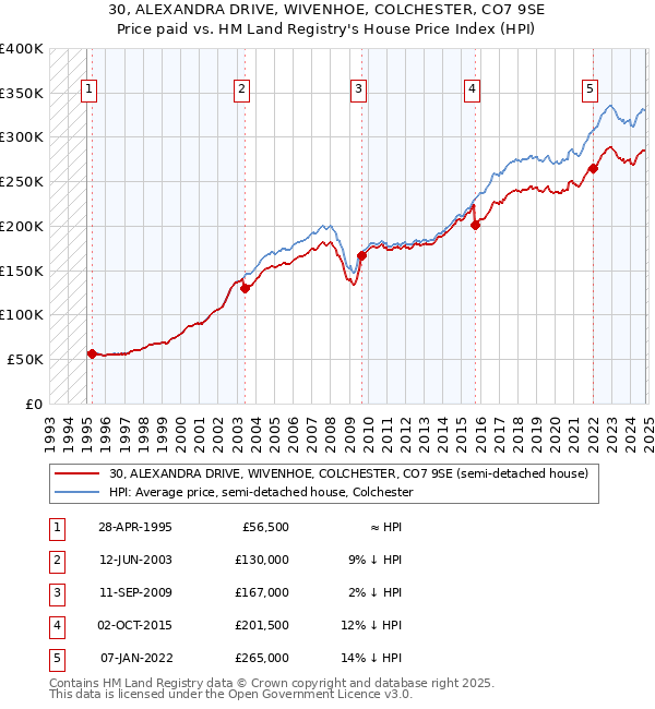 30, ALEXANDRA DRIVE, WIVENHOE, COLCHESTER, CO7 9SE: Price paid vs HM Land Registry's House Price Index