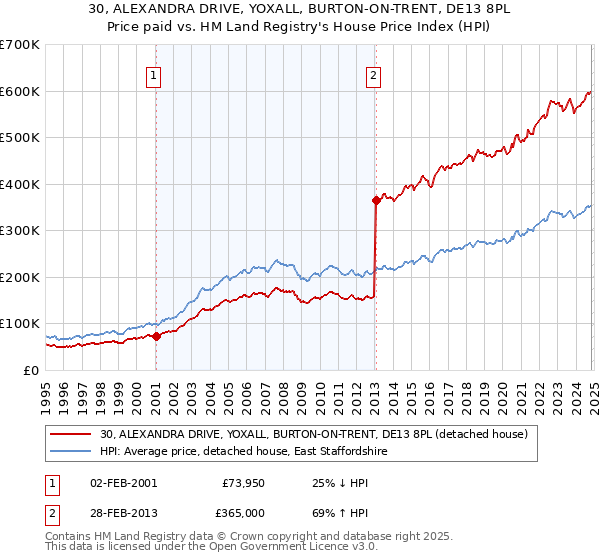 30, ALEXANDRA DRIVE, YOXALL, BURTON-ON-TRENT, DE13 8PL: Price paid vs HM Land Registry's House Price Index