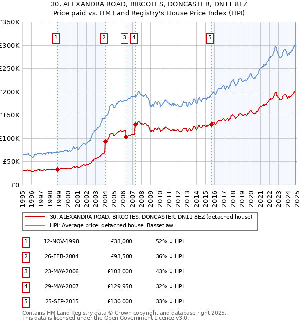 30, ALEXANDRA ROAD, BIRCOTES, DONCASTER, DN11 8EZ: Price paid vs HM Land Registry's House Price Index