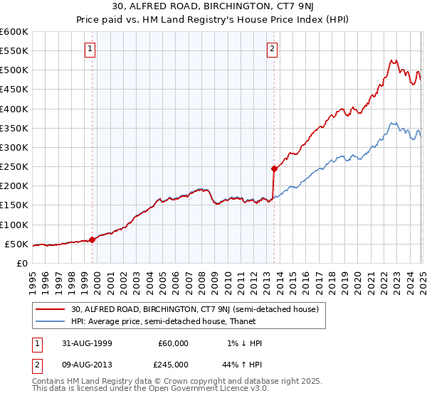 30, ALFRED ROAD, BIRCHINGTON, CT7 9NJ: Price paid vs HM Land Registry's House Price Index