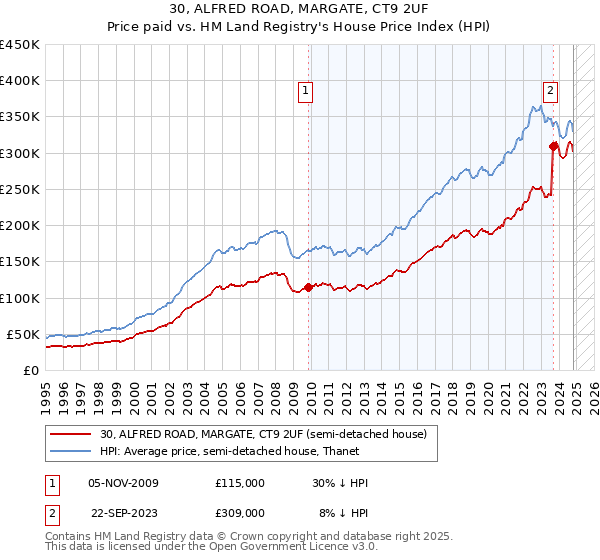 30, ALFRED ROAD, MARGATE, CT9 2UF: Price paid vs HM Land Registry's House Price Index