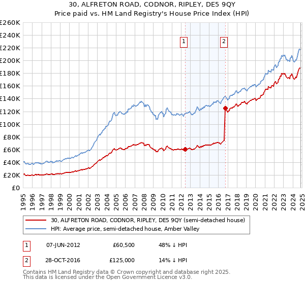 30, ALFRETON ROAD, CODNOR, RIPLEY, DE5 9QY: Price paid vs HM Land Registry's House Price Index