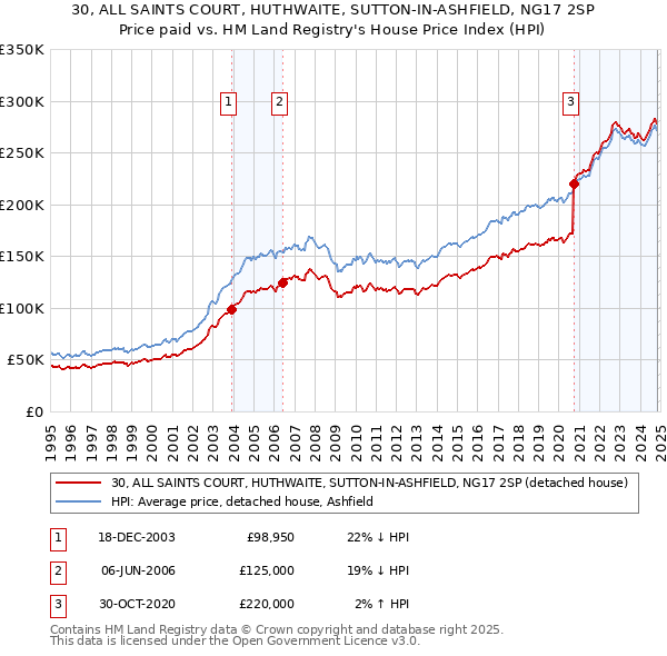 30, ALL SAINTS COURT, HUTHWAITE, SUTTON-IN-ASHFIELD, NG17 2SP: Price paid vs HM Land Registry's House Price Index