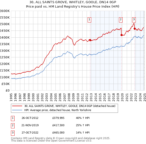 30, ALL SAINTS GROVE, WHITLEY, GOOLE, DN14 0GP: Price paid vs HM Land Registry's House Price Index