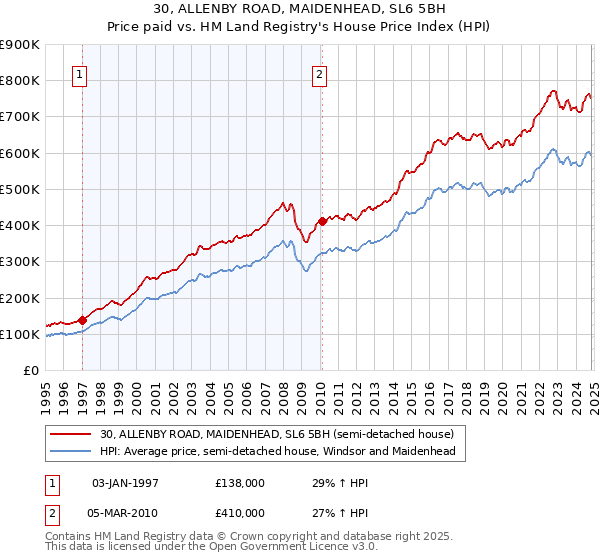 30, ALLENBY ROAD, MAIDENHEAD, SL6 5BH: Price paid vs HM Land Registry's House Price Index