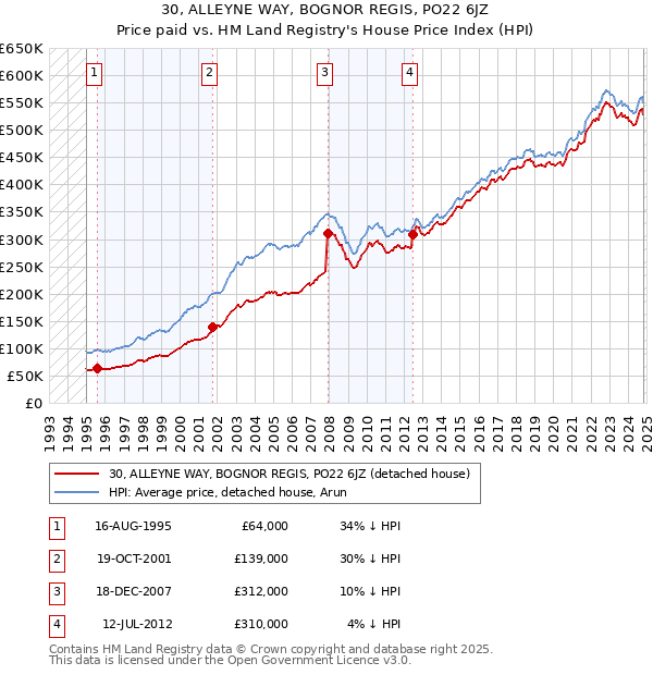 30, ALLEYNE WAY, BOGNOR REGIS, PO22 6JZ: Price paid vs HM Land Registry's House Price Index